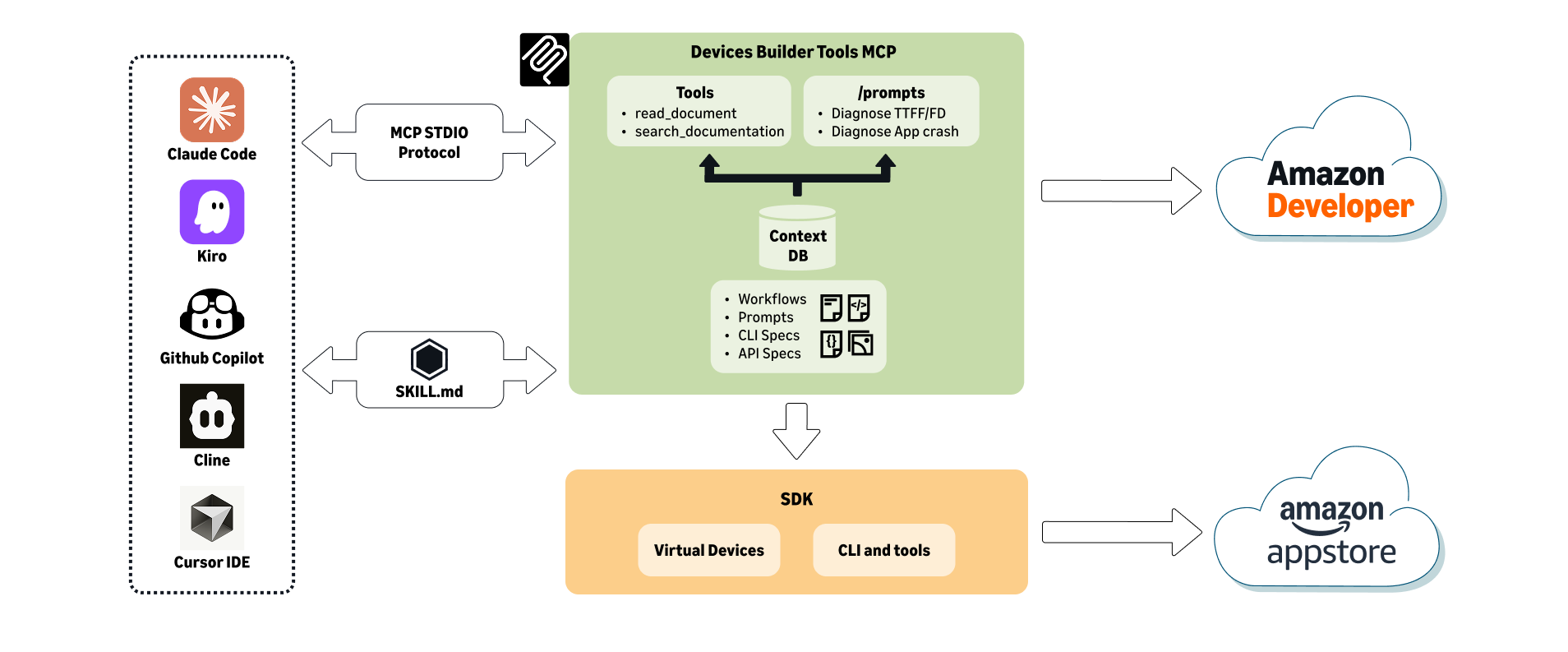 Accelerate Amazon Fire TV app development