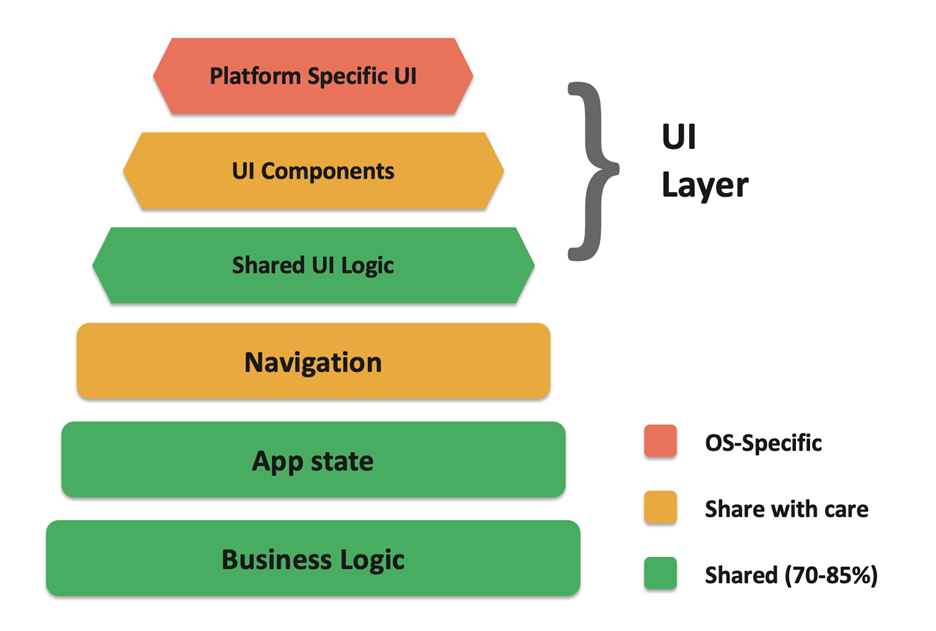 UI layer for sharing your vega app across platforms blog